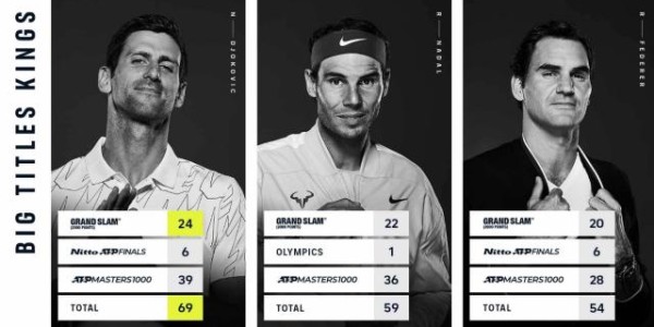 山猫直播-德约大满贯拉开与费纳差距 仅阿卡梅总能阻挡他？