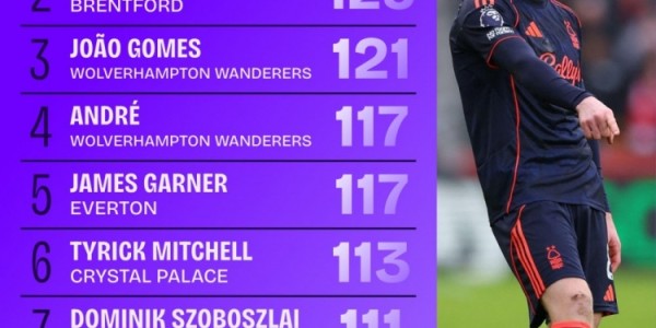 看球网-本赛季英超夺得球权排名：安德森194次断层居首，索博、B费上榜