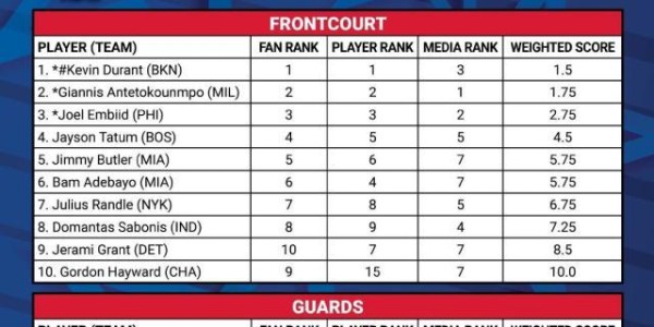 NBA直播-【观察】关于全明星首发阵容 你都需要知道哪些事？