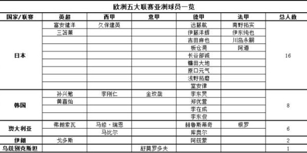 英超直播-武磊返乡后五大联赛亚洲球员剩33人 日本绝对优势